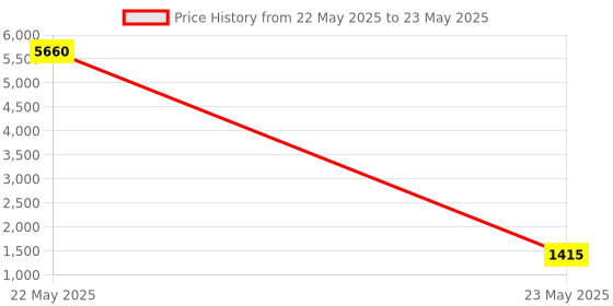 industrybuying.com Borosil Liebig Condenser with Drip Trip Joint Size 14/23 To Use With 3454A22, 3454S03 borosil Price History Graph from 22 May 2025 to 23 May 2025