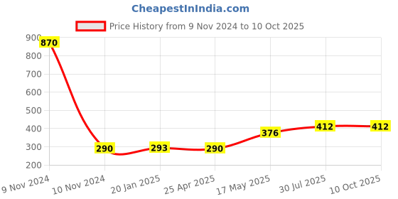industrybuying.com Borosil Long Neck Without Rim Flasks Capacity 250 ml 4981021 borosil Price History Graph from 9 Nov 2024 to 9 Oct 2025