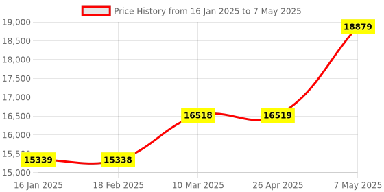 industrybuying.com Borosil Lunge Nitrometer for Measuring Amount Of Nitrogen In A Substance, 5217001 (Pack of 2) borosil Price History Graph from 16 Jan 2025 to 7 May 2025