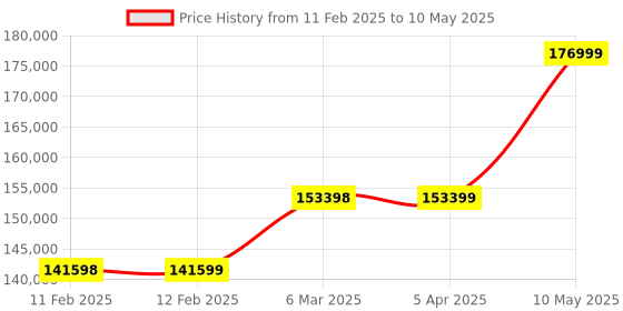 industrybuying.com Borosil Mansingh Survismeter for Measurment Of Surface Tension And Viscosity, 3453 borosil Price History Graph from 11 Feb 2025 to 10 May 2025