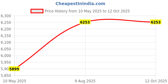 industrybuying.com Borosil Medical Grade Virgin Polypropylene Universal Graduated Filter Tips 200μl BGT00200SFR borosil Price History Graph from 10 May 2025 to 11 Oct 2025