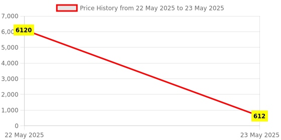 industrybuying.com Borosil Methylene Blue Reduction Test Tube Double Marking 10 ml and 11 ml, 9837711 (Pack of 10) borosil Price History Graph from 22 May 2025 to 23 May 2025
