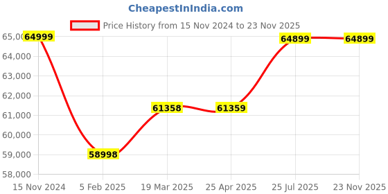 industrybuying.com Borosil MHPS550P 20 Ltrs Magnetic Hot Plate Stirrer borosil Price History Graph from 15 Nov 2024 to 22 Nov 2025