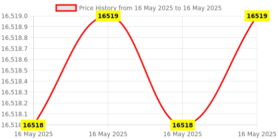 industrybuying.com Borosil Micropipette Single Channel Variable Volume with 100-1000 µl Range and 0.008 Inaccuracy, LHC27112029 borosil Price History Graph from 16 May 2025 to 16 May 2025