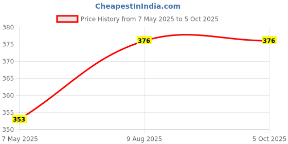 industrybuying.com Borosil Microslides D.F. Gr. Edges 9100D01 borosil Price History Graph from 7 May 2025 to 5 Oct 2025