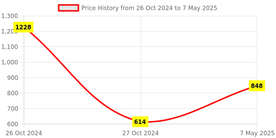industrybuying.com Borosil Milk Pipette Class A 10.75ml 7058P10 borosil Price History Graph from 26 Oct 2024 to 7 May 2025