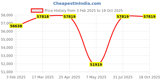 industrybuying.com BOROSIL MLS 010 310x250x100 mm Hot Plate Stirrer 30 W borosil Price History Graph from 3 Feb 2025 to 18 Oct 2025