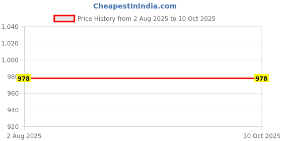 industrybuying.com Borosil Narrow Mouth Interchangeable Stopper Flasks Capacity 500ml borosil Price History Graph from 2 Aug 2025 to 10 Oct 2025