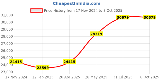 industrybuying.com Borosil Pipette Filling Device LHC17005011 borosil Price History Graph from 17 Nov 2024 to 8 Oct 2025