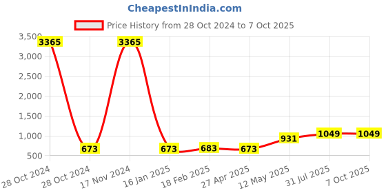 industrybuying.com Borosil Pipettes Drum Sampling 1000 7041041 borosil Price History Graph from 28 Oct 2024 to 6 Oct 2025