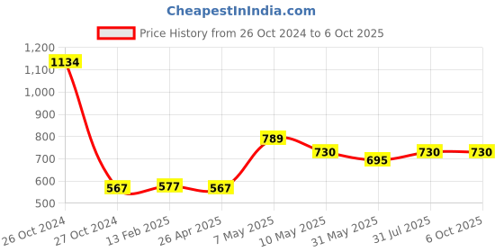 industrybuying.com Borosil Pipettes Volumetric 1.5ml 7101105 borosil Price History Graph from 26 Oct 2024 to 6 Oct 2025