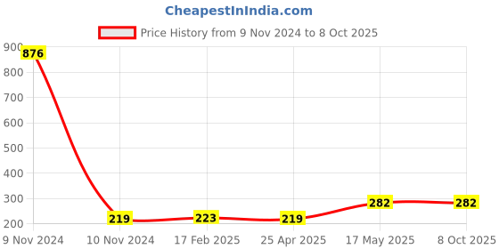 industrybuying.com Borosil Plain Shank Single Cone 10/19 6560010 borosil Price History Graph from 9 Nov 2024 to 7 Oct 2025