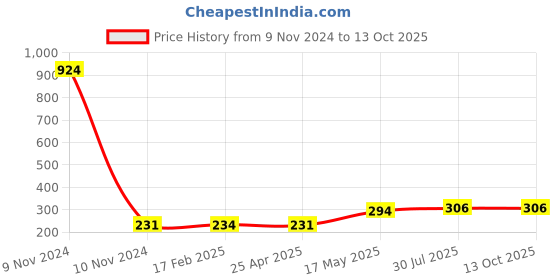 industrybuying.com Borosil Plain Shank Single Cone 12/21 6560012 borosil Price History Graph from 9 Nov 2024 to 13 Oct 2025