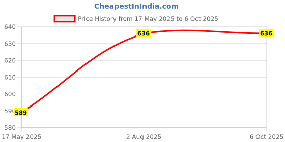 industrybuying.com Borosil Plain Shank Single Cone 29/32 6560029 borosil Price History Graph from 17 May 2025 to 6 Oct 2025