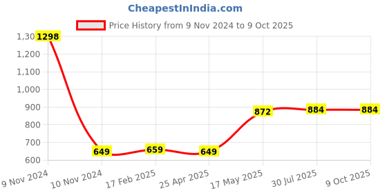 industrybuying.com Borosil Plain Shank Single Cone 34/35 6560034 borosil Price History Graph from 9 Nov 2024 to 8 Oct 2025