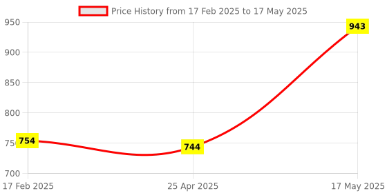 industrybuying.com Borosil Plain Shank Single Cone 40/38 6560040 borosil Price History Graph from 17 Feb 2025 to 17 May 2025