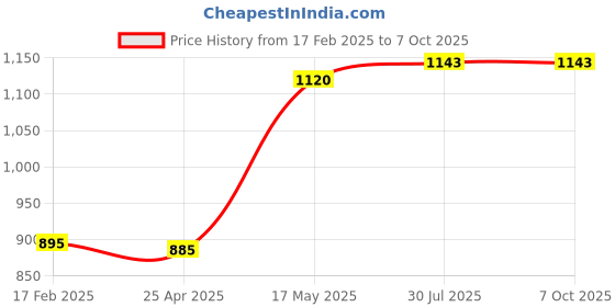 industrybuying.com Borosil Plain Shank Single Cone 45/40 6560045 borosil Price History Graph from 17 Feb 2025 to 7 Oct 2025