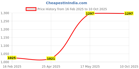 industrybuying.com Borosil Plain Shank Single Cone 50/42 6560050 borosil Price History Graph from 16 Feb 2025 to 9 Oct 2025