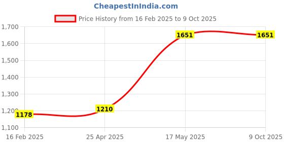 industrybuying.com Borosil Plain Shank Single Cone 55/44 6560055 borosil Price History Graph from 16 Feb 2025 to 9 Oct 2025