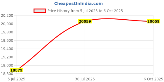 industrybuying.com Borosil Quartz Conical Flask 250ml 4984021 borosil Price History Graph from 5 Jul 2025 to 5 Oct 2025