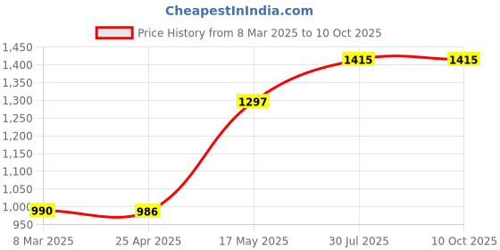 industrybuying.com Borosil Red Screw Cap Bottles Gl 45 1505C01 borosil Price History Graph from 8 Mar 2025 to 7 Oct 2025