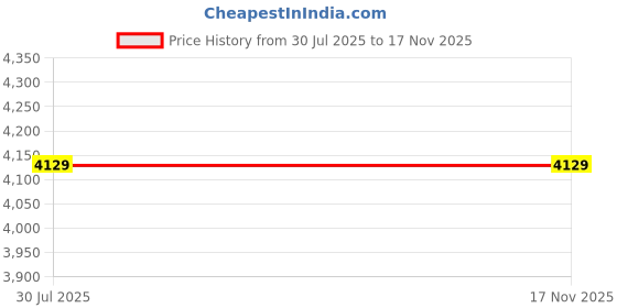 industrybuying.com Borosil Round Bottom Interchangeable Joint Flasks Cap.2000 ml 4386A30 borosil Price History Graph from 30 Jul 2025 to 16 Nov 2025