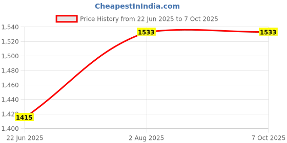 industrybuying.com Borosil Round Bottom Interchangeable Joint Flasks Cap.250 ml 4385B21 borosil Price History Graph from 22 Jun 2025 to 6 Oct 2025