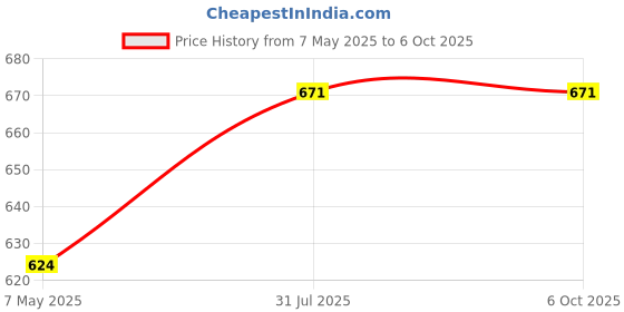 industrybuying.com Borosil Round Bottom Long Neck Flasks Capacity 300 ml 5420022 borosil Price History Graph from 7 May 2025 to 5 Oct 2025