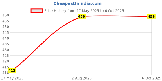 industrybuying.com Borosil Short Neck With Interchangeable Joint Flasks Cap. 50ml 4315012 borosil Price History Graph from 17 May 2025 to 6 Oct 2025