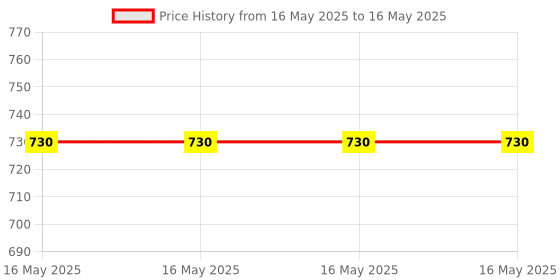 industrybuying.com Borosil Silicon Teat Capacity 2 & 3 ml for Laboratory Usage, LAST8888003 (Pack of 10) borosil Price History Graph from 16 May 2025 to 16 May 2025