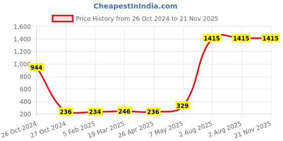 industrybuying.com Borosil Silicon Tube 8 Mm X 12 Mm BLA0STT8D00012TRNP borosil Price History Graph from 26 Oct 2024 to 21 Nov 2025