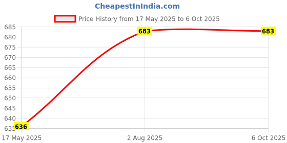 industrybuying.com Borosil Socket Joint Size 19/26 Multiple Adapter 8831619 borosil Price History Graph from 17 May 2025 to 6 Oct 2025