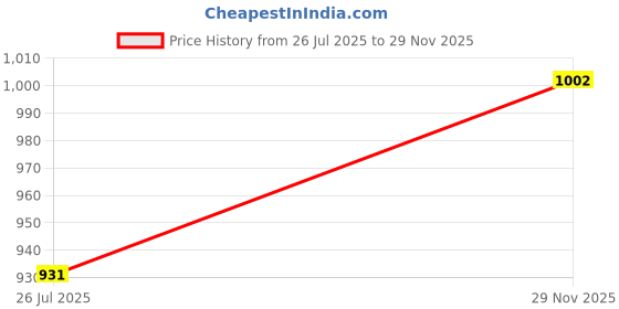 industrybuying.com Borosil Socket Joint Size 24/29 Swan Neck 8834724 borosil Price History Graph from 26 Jul 2025 to 29 Nov 2025
