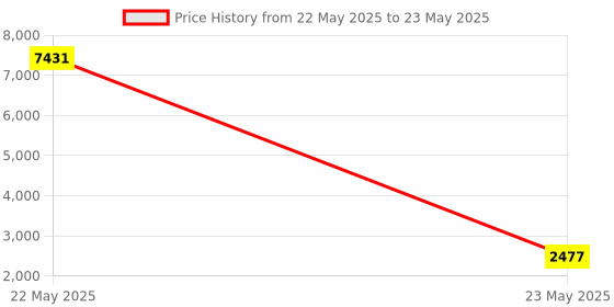 industrybuying.com Borosil Splash Head with Ground Stopper To Use With 3454A22, 3454S02 borosil Price History Graph from 22 May 2025 to 23 May 2025