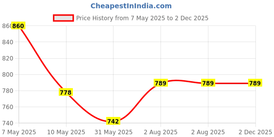 industrybuying.com Borosil Steel Crucible Tong With Bow 304.8 mm (12 Inch)es LACT8888012 borosil Price History Graph from 7 May 2025 to 2 Dec 2025