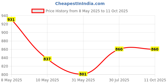 industrybuying.com Borosil Steel Flask Tong 254 mm(10 Inch)es LATG8888F10 borosil Price History Graph from 8 May 2025 to 11 Oct 2025
