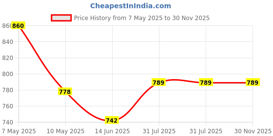 industrybuying.com Borosil Steel Three Finger Clamp Aluminum Pressure Die Casted LAFC8888AD3 borosil Price History Graph from 7 May 2025 to 30 Nov 2025