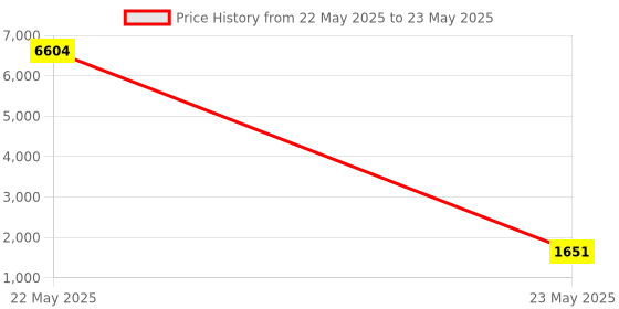 industrybuying.com Borosil Still Head with Rubber Cork To Use With 3454A22 RM Value Apparatus, 3454S01 borosil Price History Graph from 22 May 2025 to 23 May 2025