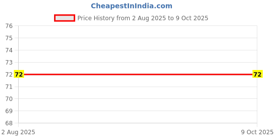 industrybuying.com Borosil Stirrer Test Tubes Culture (Capacity ml O.D Length 9 x 150 mm) borosil Price History Graph from 2 Aug 2025 to 8 Oct 2025