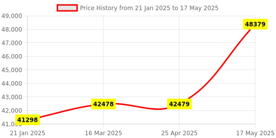 industrybuying.com Borosil Swing Out Rotor for High Speed Universal Lab Centrifuge, 100UC3A0002MPS borosil Price History Graph from 21 Jan 2025 to 17 May 2025