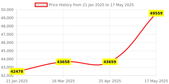 industrybuying.com Borosil Swing Out Rotor for Universal Lab Centrifuge, 100UC1A0002MPS borosil Price History Graph from 21 Jan 2025 to 17 May 2025