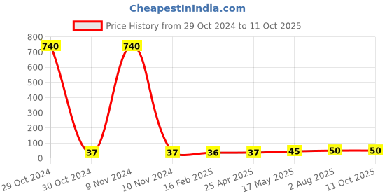 industrybuying.com Borosil Tube for Culture collection (O.D Length 7 x 127 mm) borosil Price History Graph from 29 Oct 2024 to 11 Oct 2025
