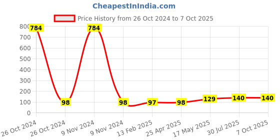 industrybuying.com Borosil Tubes Culture Fb 10ml 9910006 borosil Price History Graph from 26 Oct 2024 to 5 Oct 2025