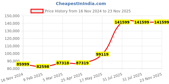 industrybuying.com BOROSIL ULC4504VT 585 x 475 x 325 mm Centrifuge 23 kg borosil Price History Graph from 16 Nov 2024 to 23 Nov 2025