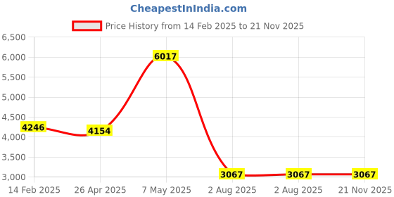 industrybuying.com Borosil Viton Rubber Tube 10 mm X 14 mm BLA0VRT10D0014DBLK borosil Price History Graph from 14 Feb 2025 to 21 Nov 2025