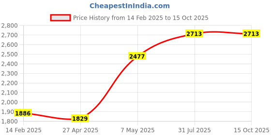 industrybuying.com Borosil VO02C10900S000 Vials 7295815 Pack of 100 borosil Price History Graph from 14 Feb 2025 to 15 Oct 2025