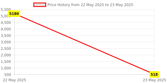 industrybuying.com Borosil Volumetric Flask 100 ml Capacity Class B and 14/23 Neck Size, 3454S05 borosil Price History Graph from 22 May 2025 to 23 May 2025