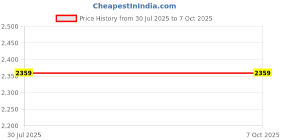 industrybuying.com Borosil Volumetric Flask Wm Astm Amber Class A 20 ml 5657008D borosil Price History Graph from 30 Jul 2025 to 6 Oct 2025