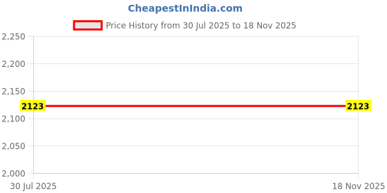 industrybuying.com Borosil Volumetric Flasks 250 ml 5645021D borosil Price History Graph from 30 Jul 2025 to 16 Nov 2025