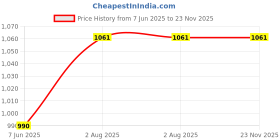 industrybuying.com Borosil Wash Bottle Stopper Only 1 L (1661029) borosil Price History Graph from 7 Jun 2025 to 22 Nov 2025